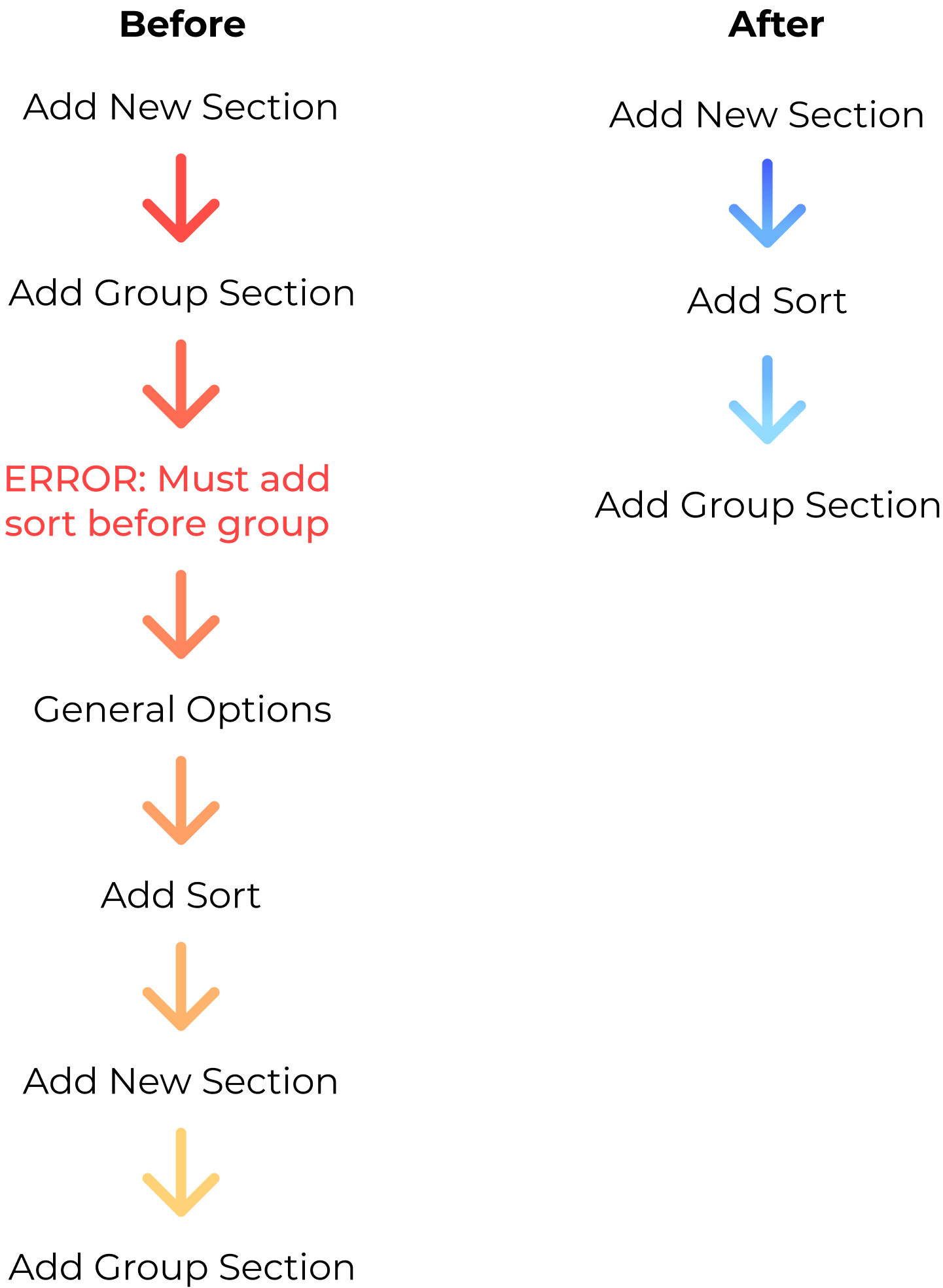 Updated Flow: We couldn't fully eliminate the step, but integrated it into the workflow and prevented the error.